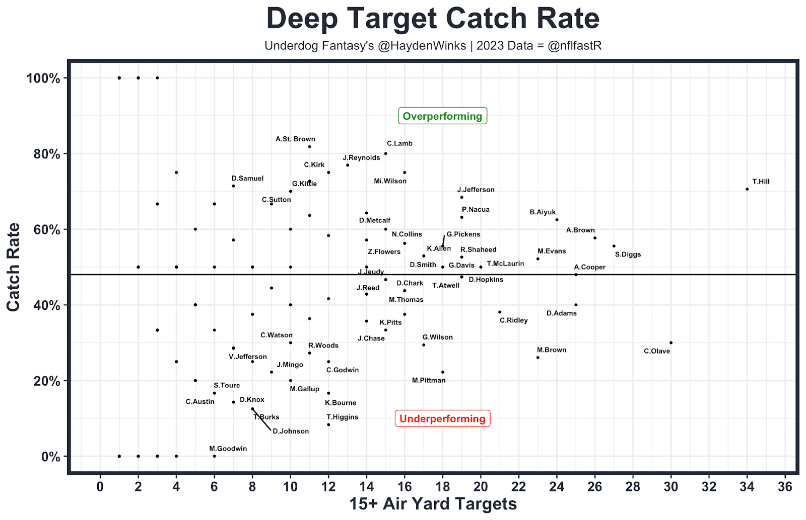 Deep Target Catch Rate