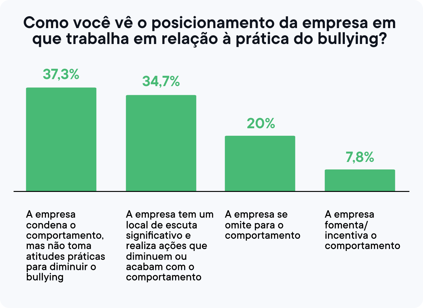 como você vê o posicionamento da empresa em que trabalha em relação à prática do bullying?