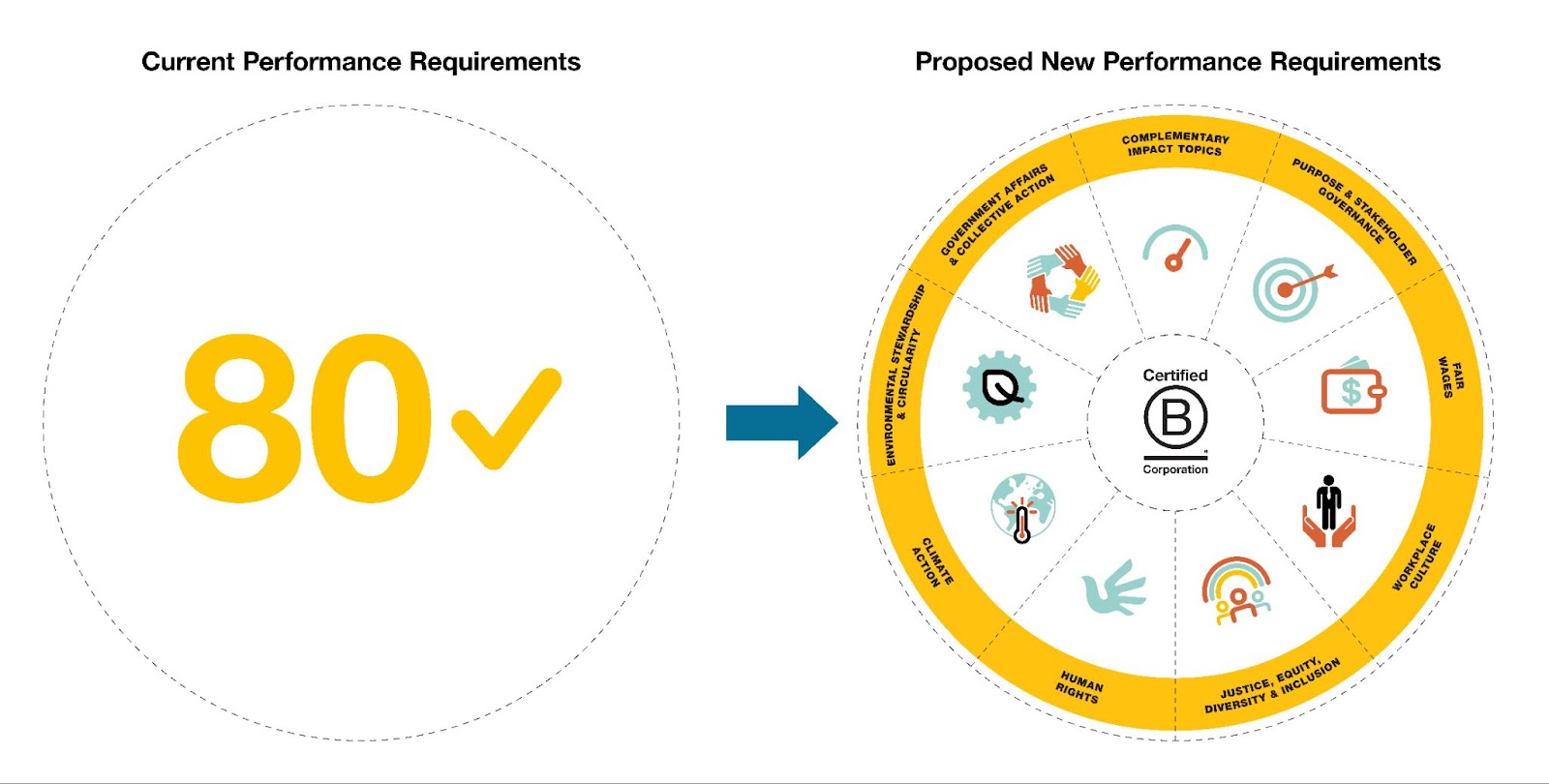 Current performance requirements versus proposed new performance requirements. 