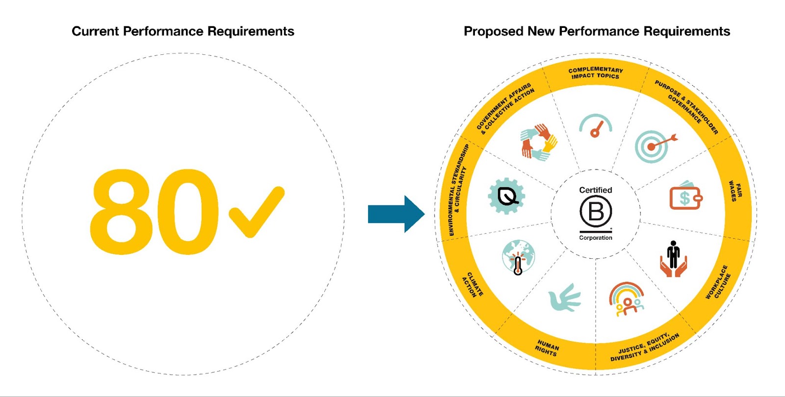 10 Things You Need To Know About B Lab’s Evolving Standards - B Lab ...