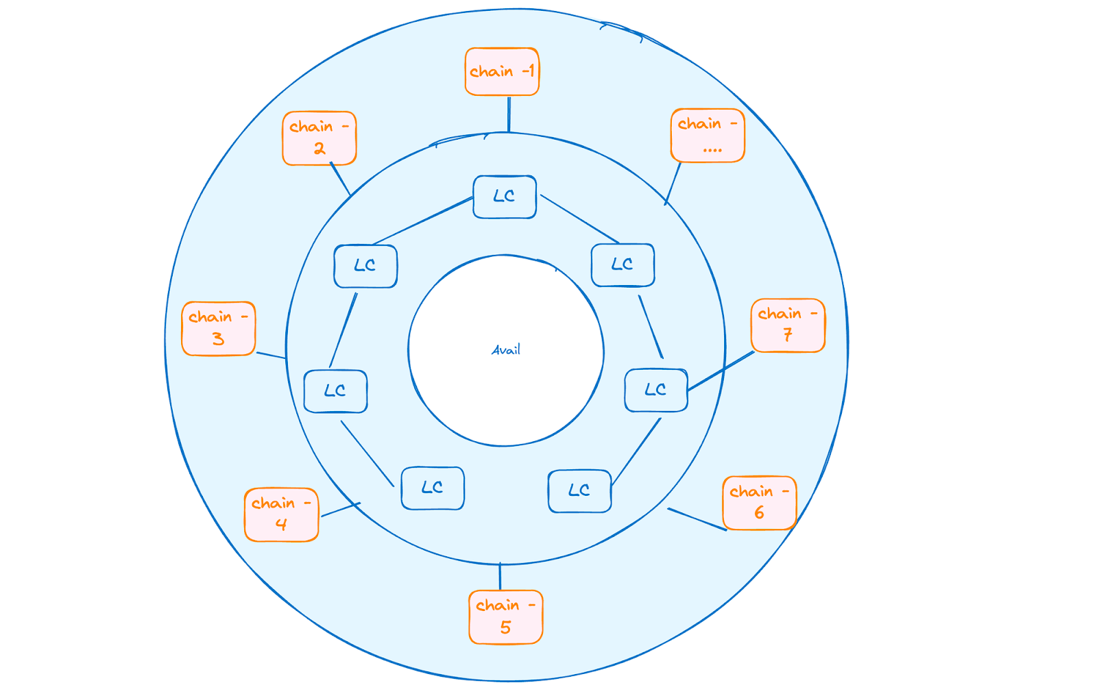 Avail's Vision: The unification layer for web3.