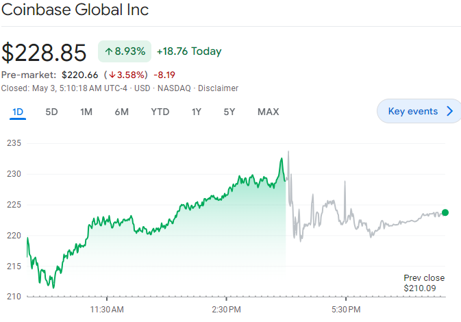 Coinbase Surge In 24 Hours