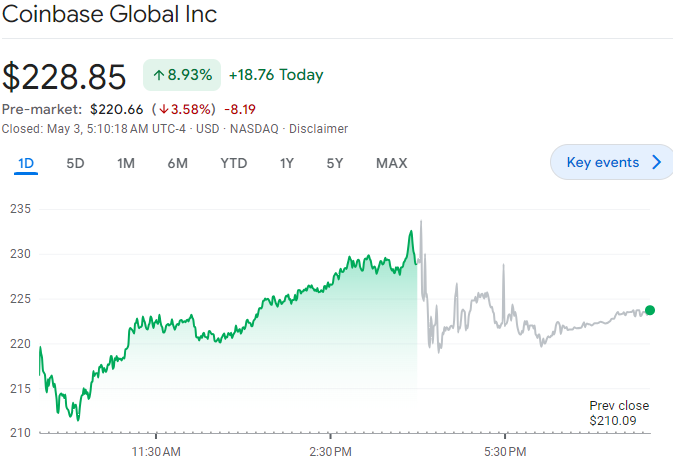 Coinbase、2024年第1四半期収益レポート発表後9%上昇