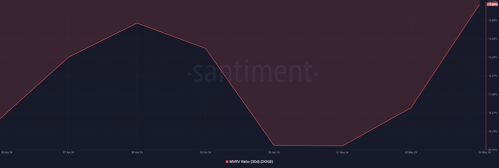 MVRV Ratio of DOGE (30d)