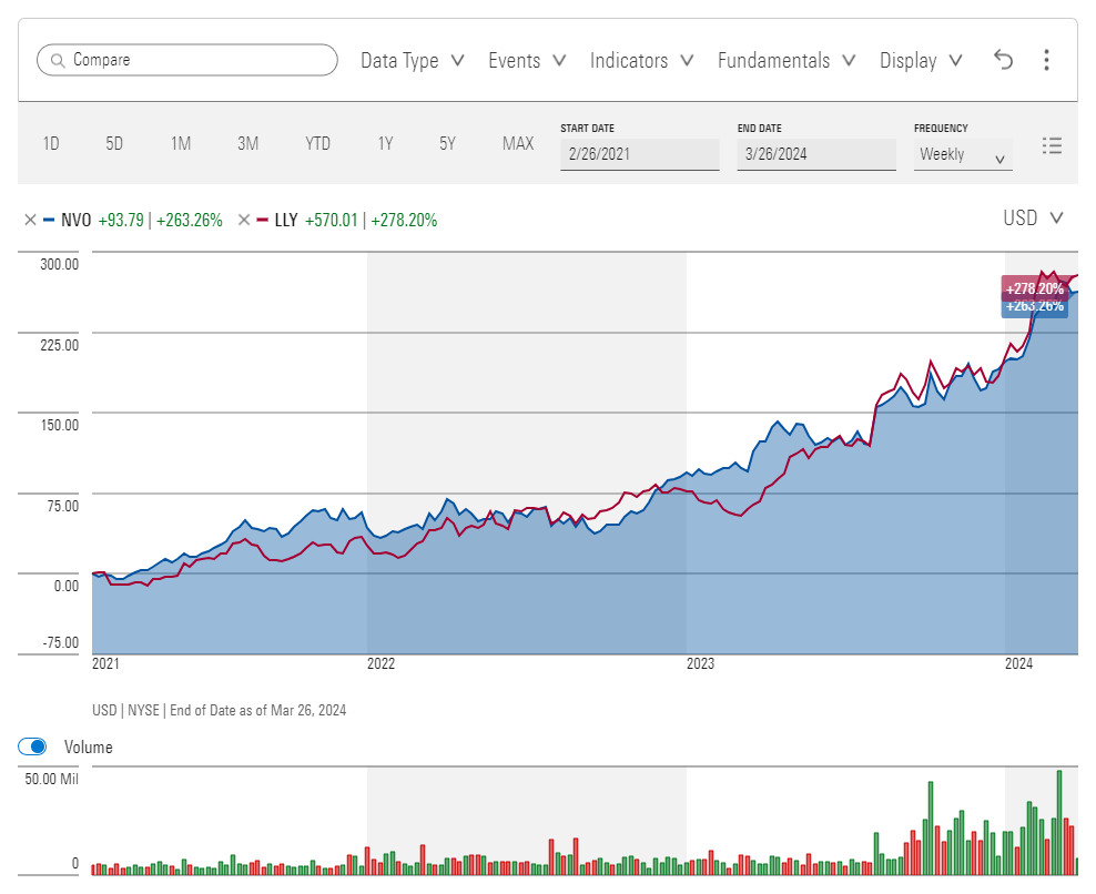 Gaining Through Weight Loss: The Opportunity for Investors as Ozempic, Mounjaro Tackle Obesity