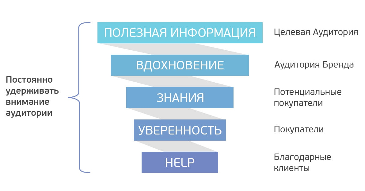 Методика удержания внимания клиента контентом