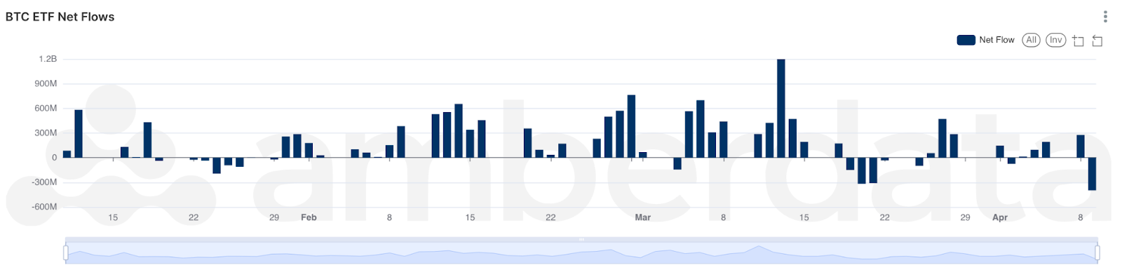 Amberdata AmberLens BTC ETF flows over the past quarter