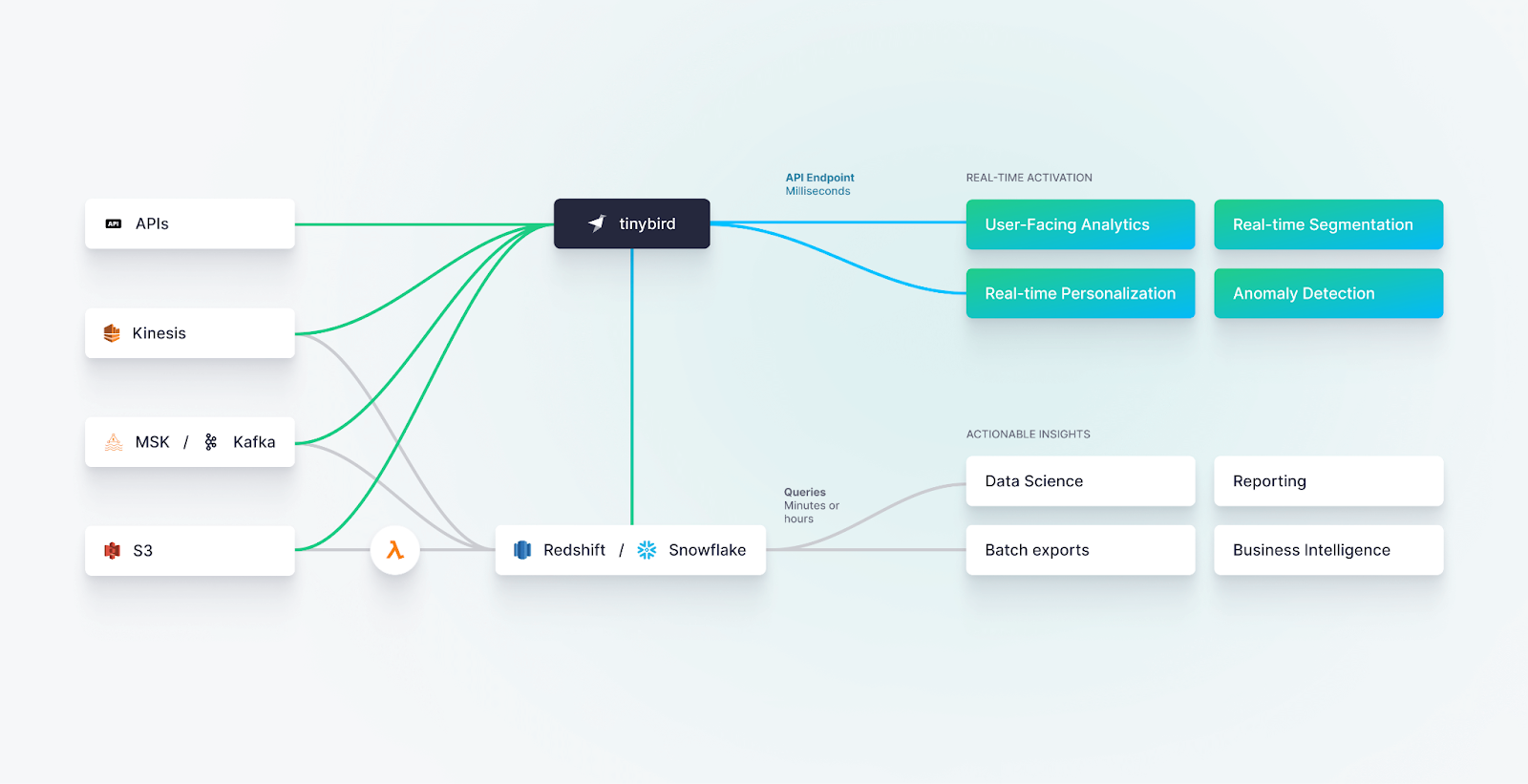 Tinybird expands self-service real-time analytics to AWS