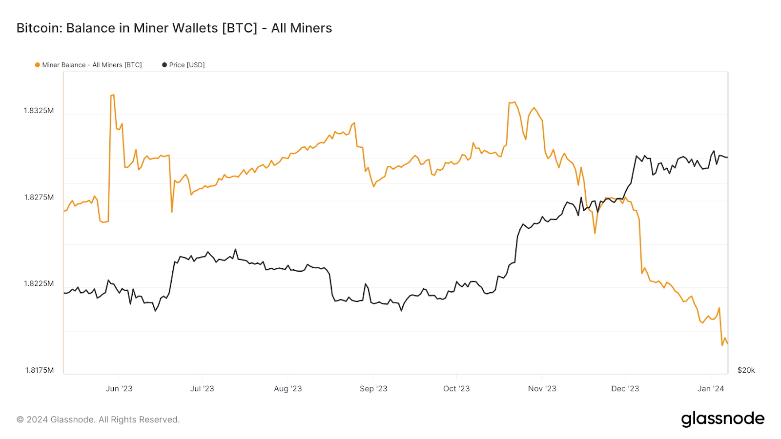 Bitcoin Miner Wallets Balance. 