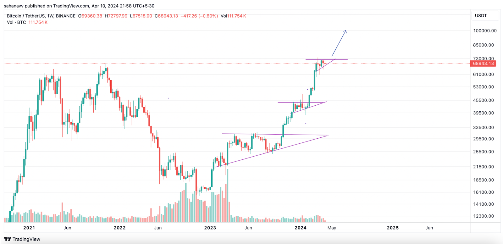 Bitcoin (BTC) Price Analysis: Is This the Final Leg Up to 0K?