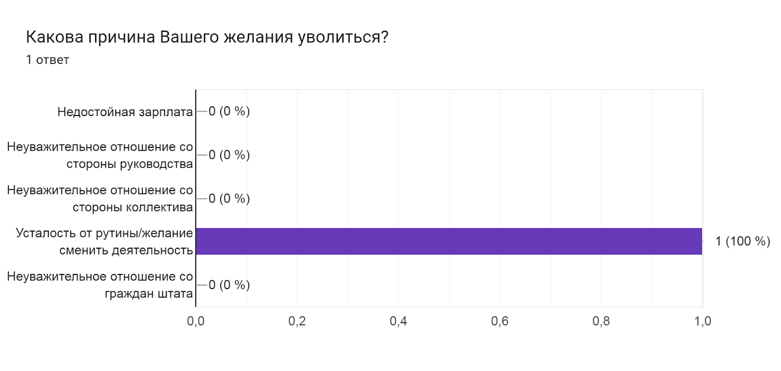 Диаграмма ответов в Формах. Вопрос: Какова причина Вашего желания уволиться?. Количество ответов: 1 ответ.