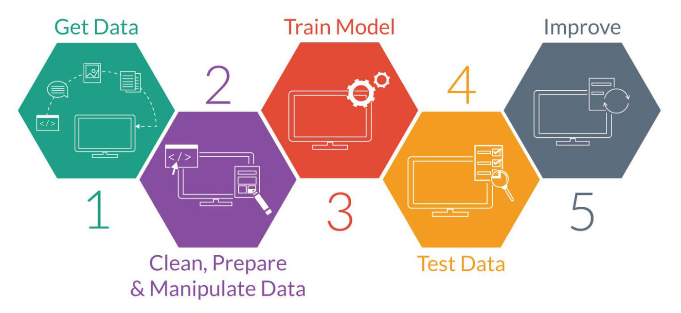 Machine learning workflow