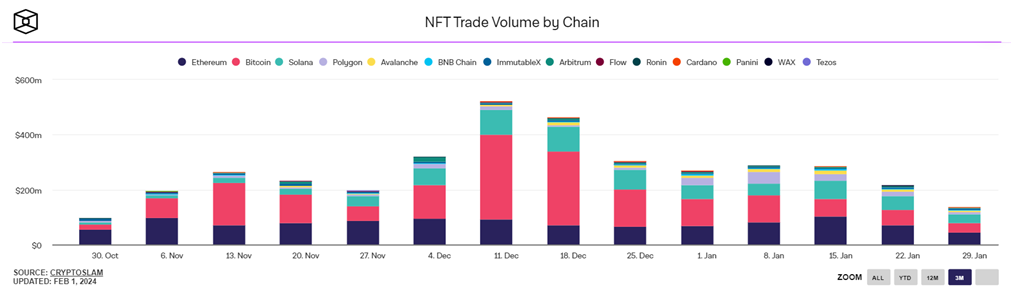 https://www.theblock.co/data/nft-non-fungible-tokens/nft-overview/nft-trade-volume-by-chain