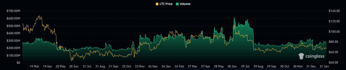 Will LTC Price Sustain the Dynamic Support and Lead to New Highs?
