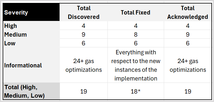 Hyperdrive Security Roadmap Update: Pre-Testnet Audit Reports Are In!