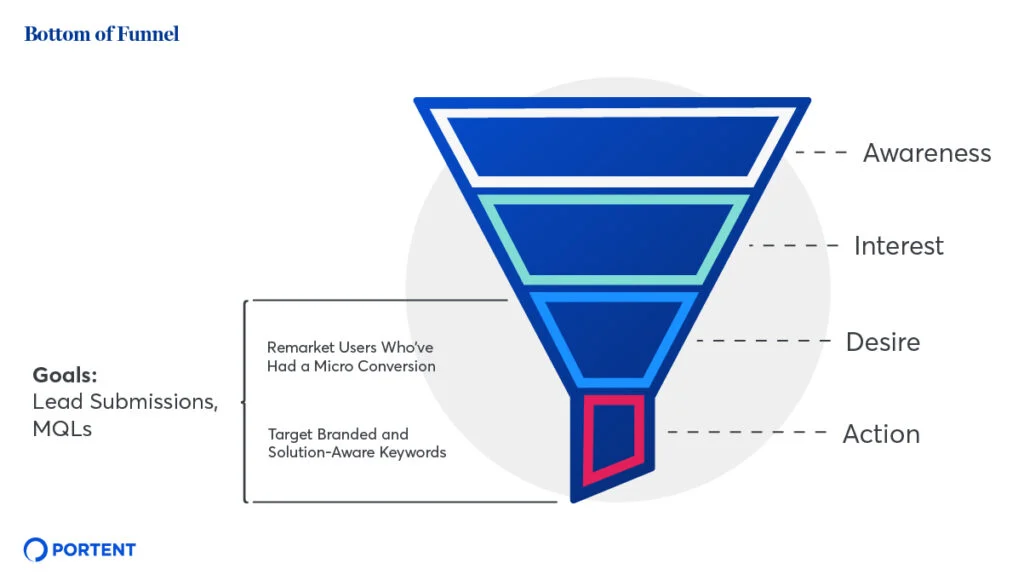 Bottom of marketing funnel diagram