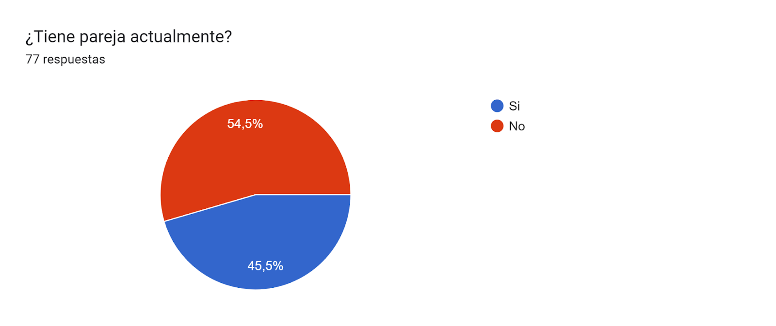 Gráfico de respuestas de formularios. Título de la pregunta: ¿Tiene pareja actualmente?. Número de respuestas: 77 respuestas.