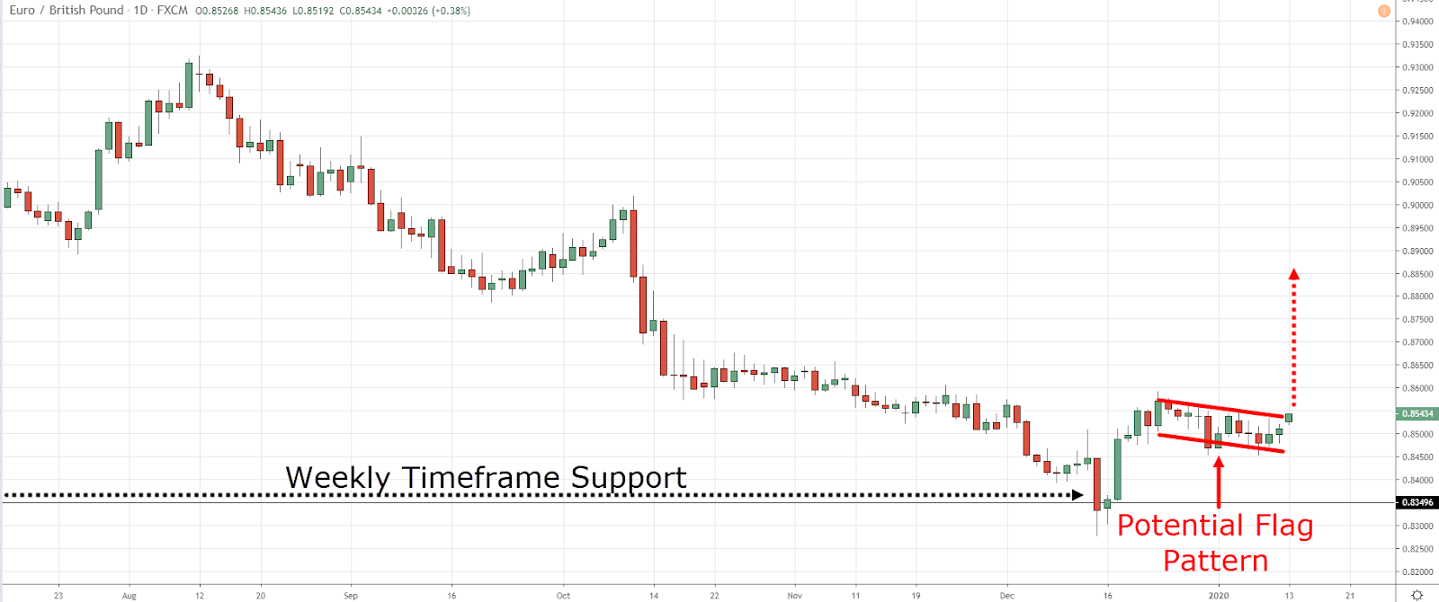 What is a Bullish Engulfing Pattern and How Does it Work? | Hedged