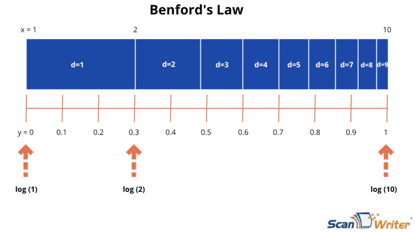Synthetic Identity Fraud: Benford's law