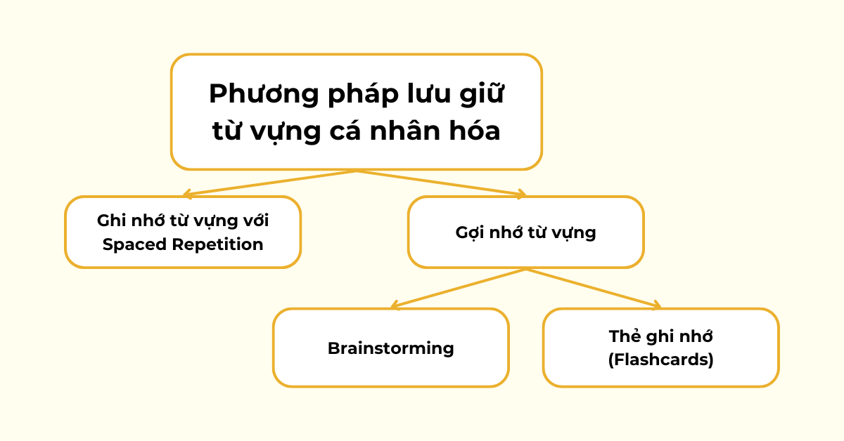 Phương pháp lưu giữ từ vựng cá nhân hóa