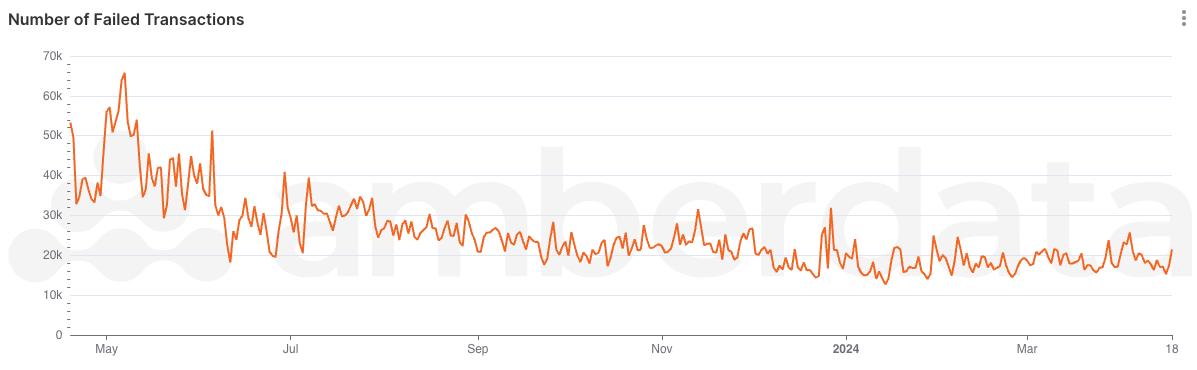 AmberLens Ethereum failed transaction counts since April 2023