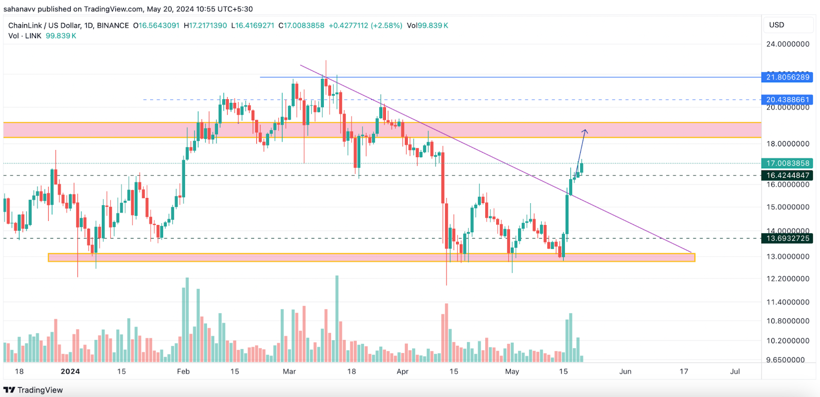 Chainlink tiếp tục chuỗi tăng giá: Giá LINK có thể tăng cao hơn 20% trong tuần này!