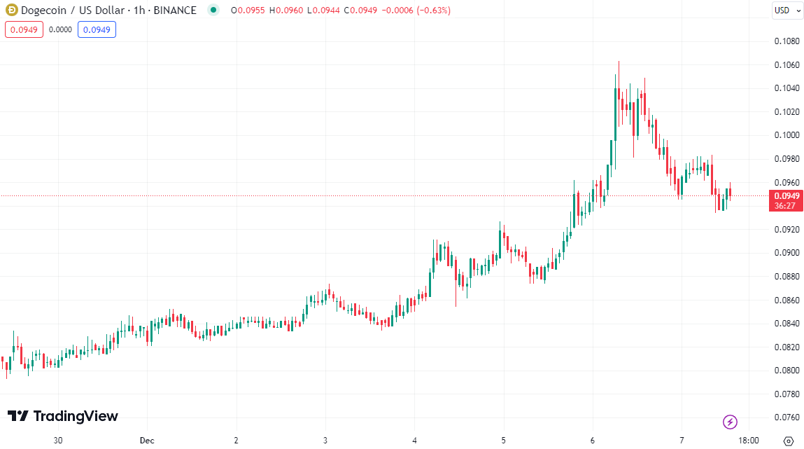 Guest Post by Crypto Daily™: Shadows Over Meme Coins, Dogecoin (DOGE) And  Shiba Inu (SHIB) Face New Rival In Breakthrough Fitness Crypto