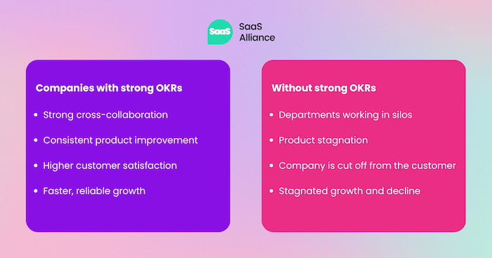Table distinguishing orgs with good OKRs from those without. Strong OKRs: Strong cross-collaboration. Without OKRs: Departments working in silos