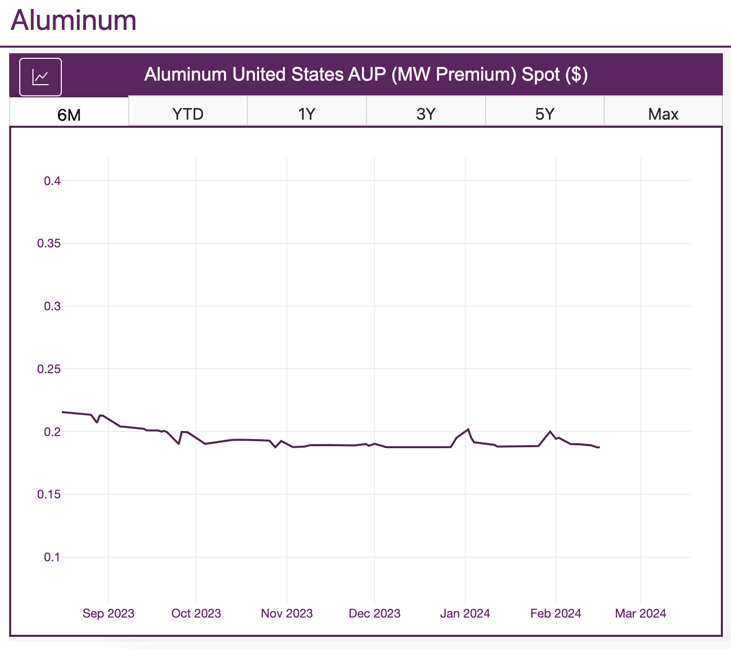 Aluminum US AUP, MetalMiner Insights