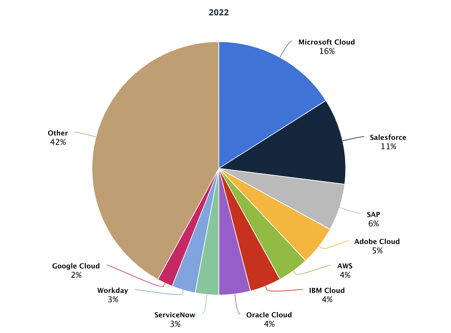 SaaS key players