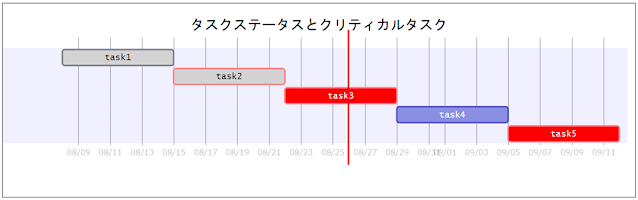 タスクのステータスとクリティカルタスク