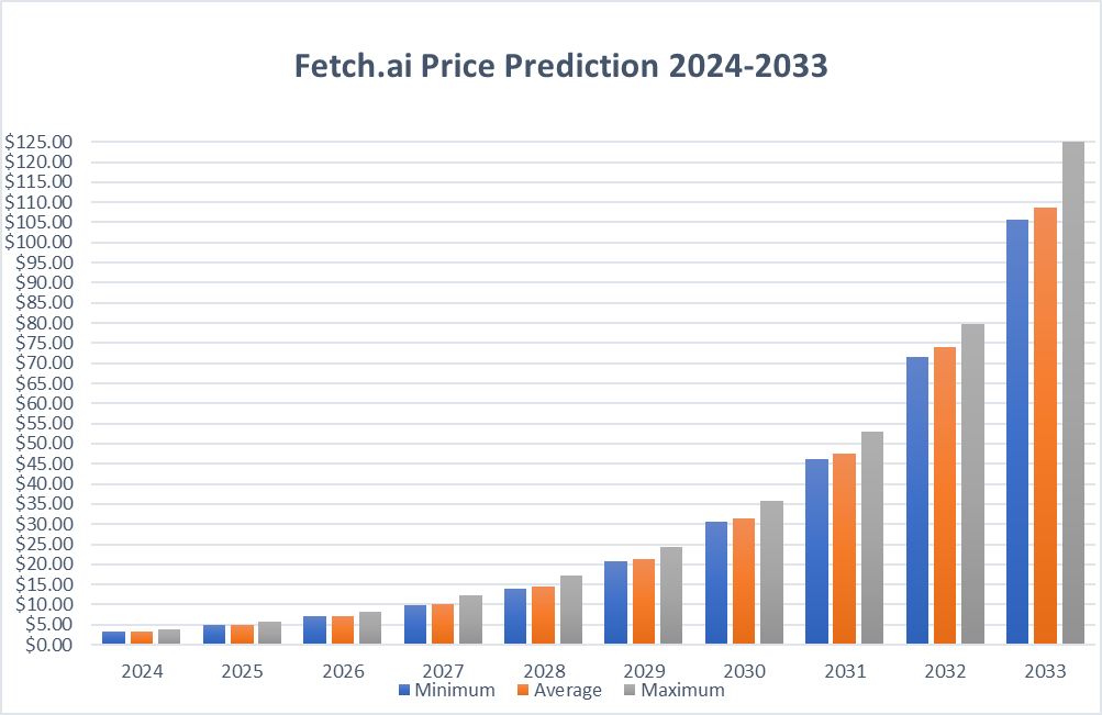 Fetch.ai (FET): 投資発表後に AI を活用した仮想通貨が急騰