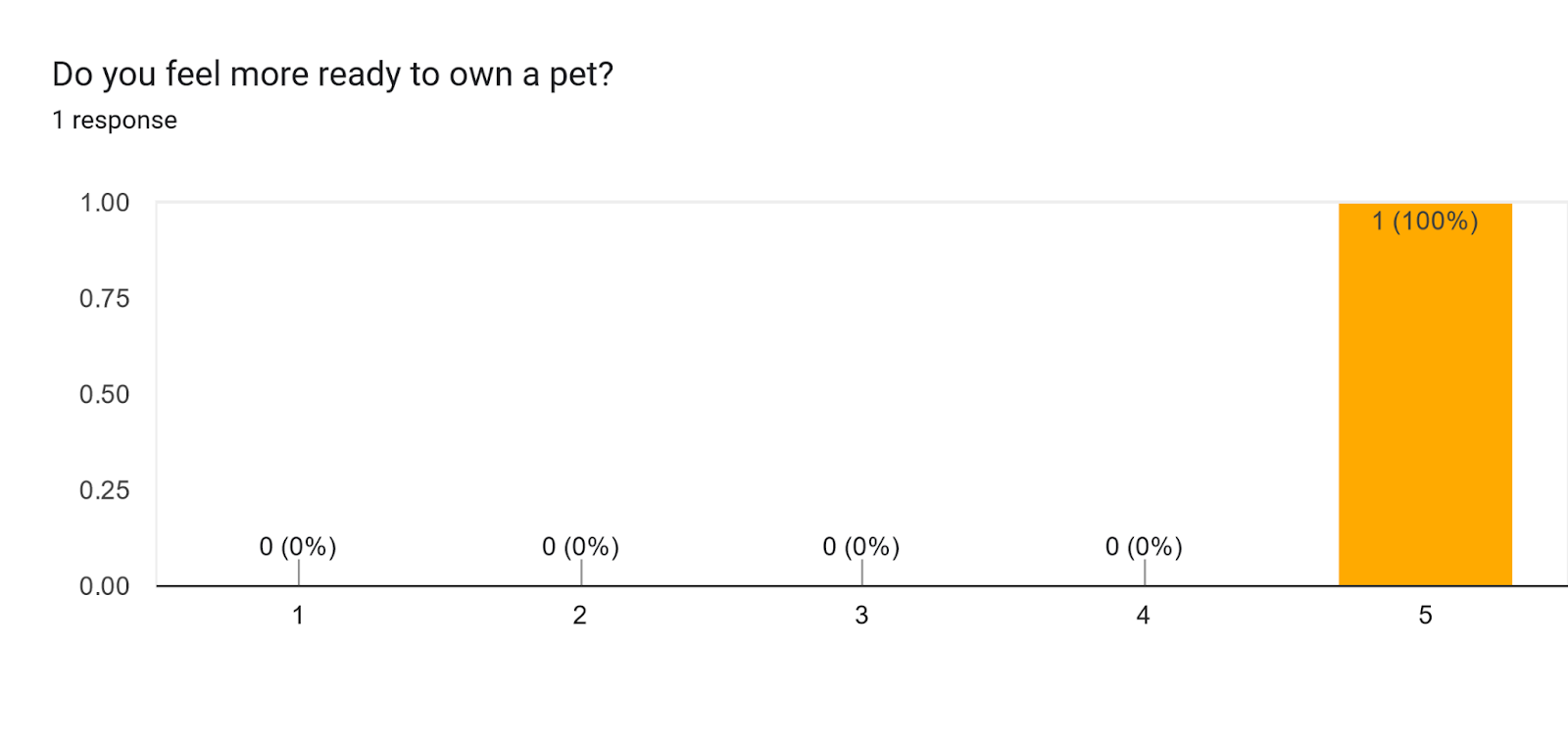 Forms response chart. Question title: Do you feel more ready to own a pet?. Number of responses: 1 response.