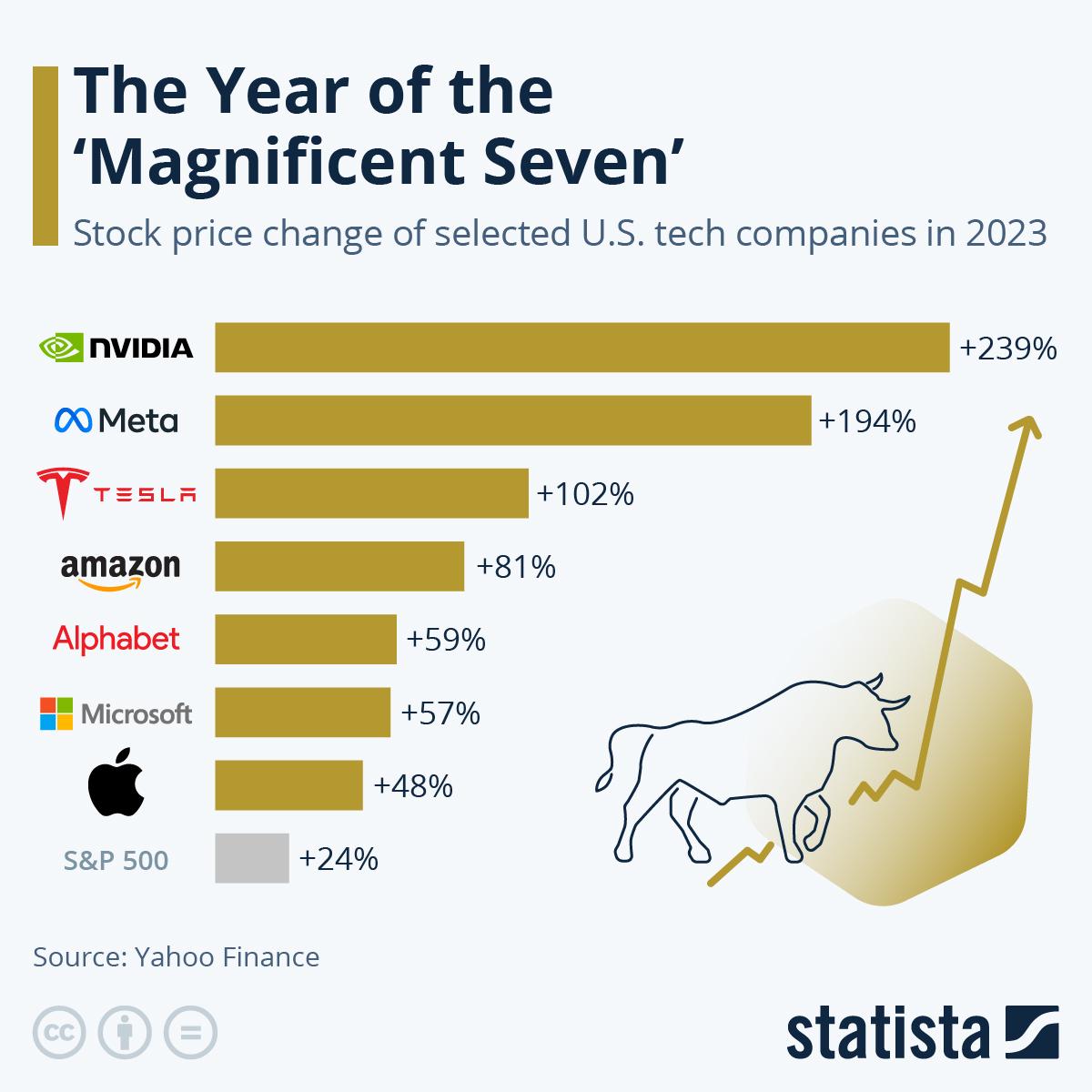 Infographic: The Year of the 'Magnificent Seven' | Statista