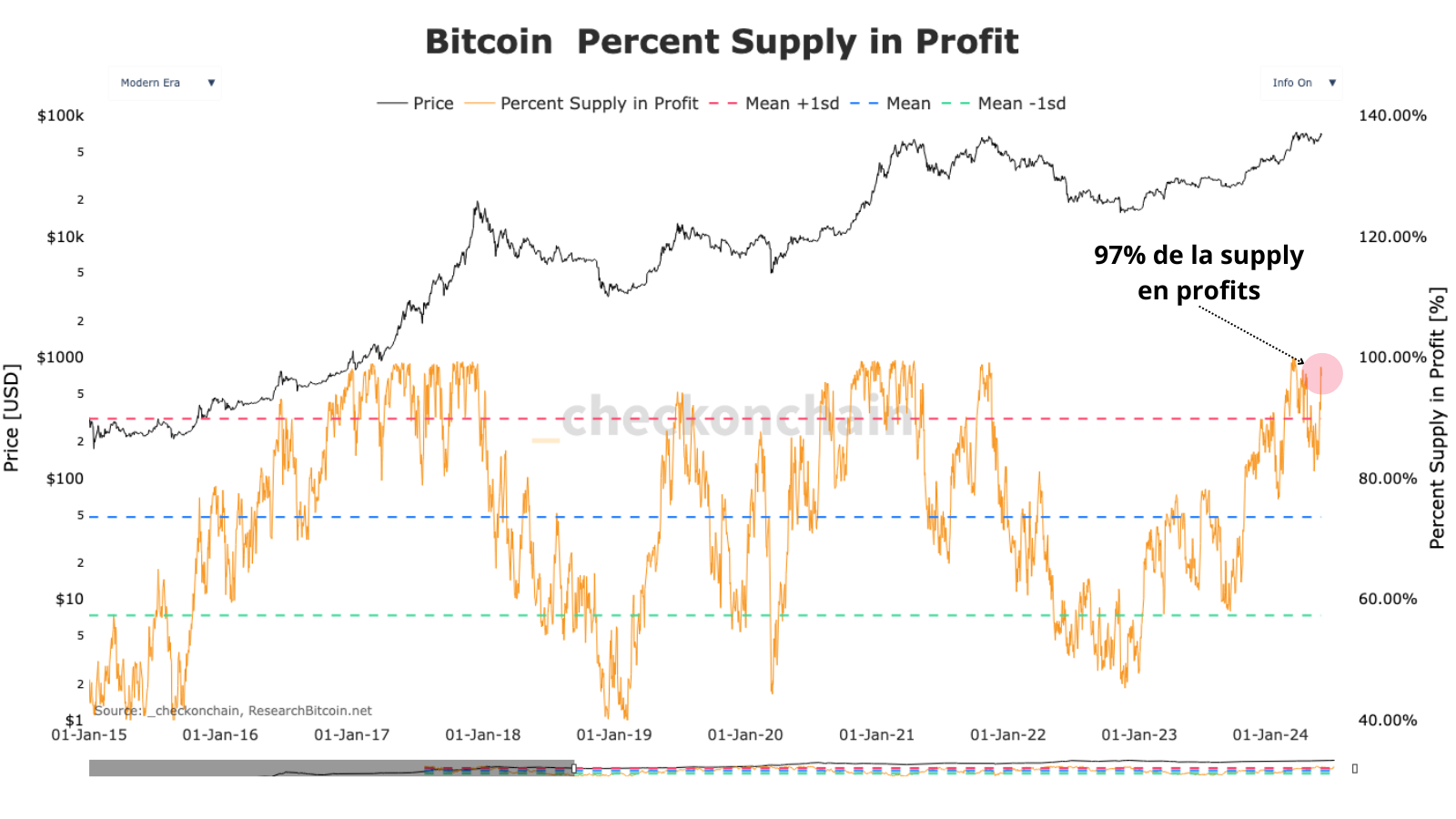 On retrouve ce niveau élevé de BTC en profits suite à la dernière poussée haussière avec +97%