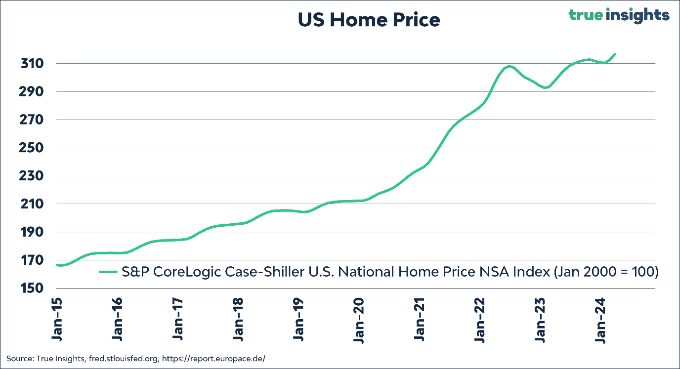 A graph showing the price of a home

Description automatically generated