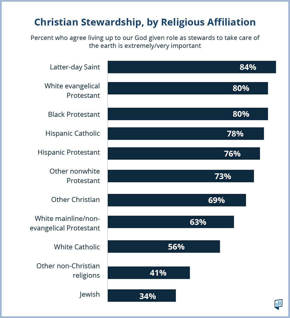 A graph of the percentage of a religious membership

Description automatically generated with medium confidence