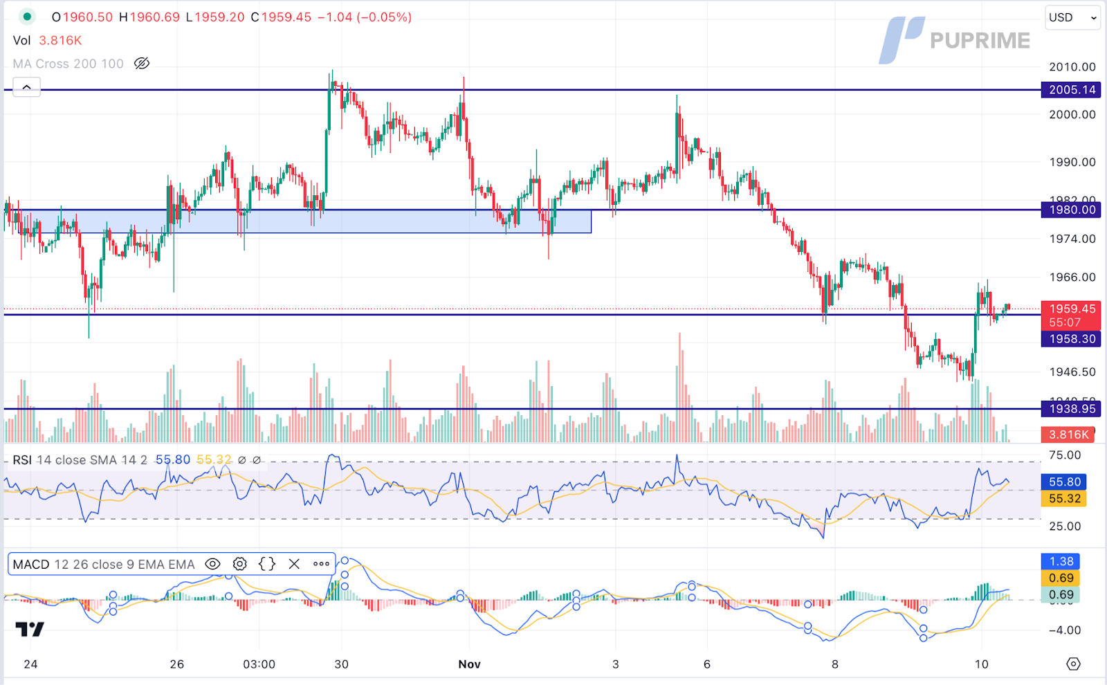 xau/usd gold price chart 10 November 2023