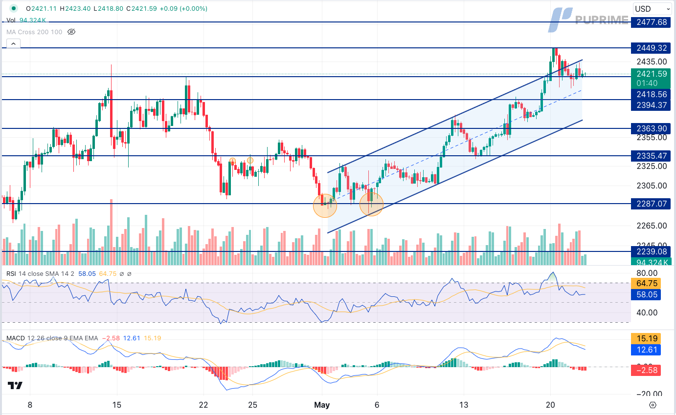 XAU/USD price chart 22 May 2024