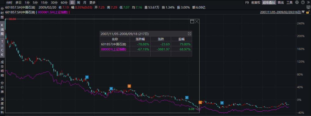 【丫丫港股圈】中石油涨停，这次不一样