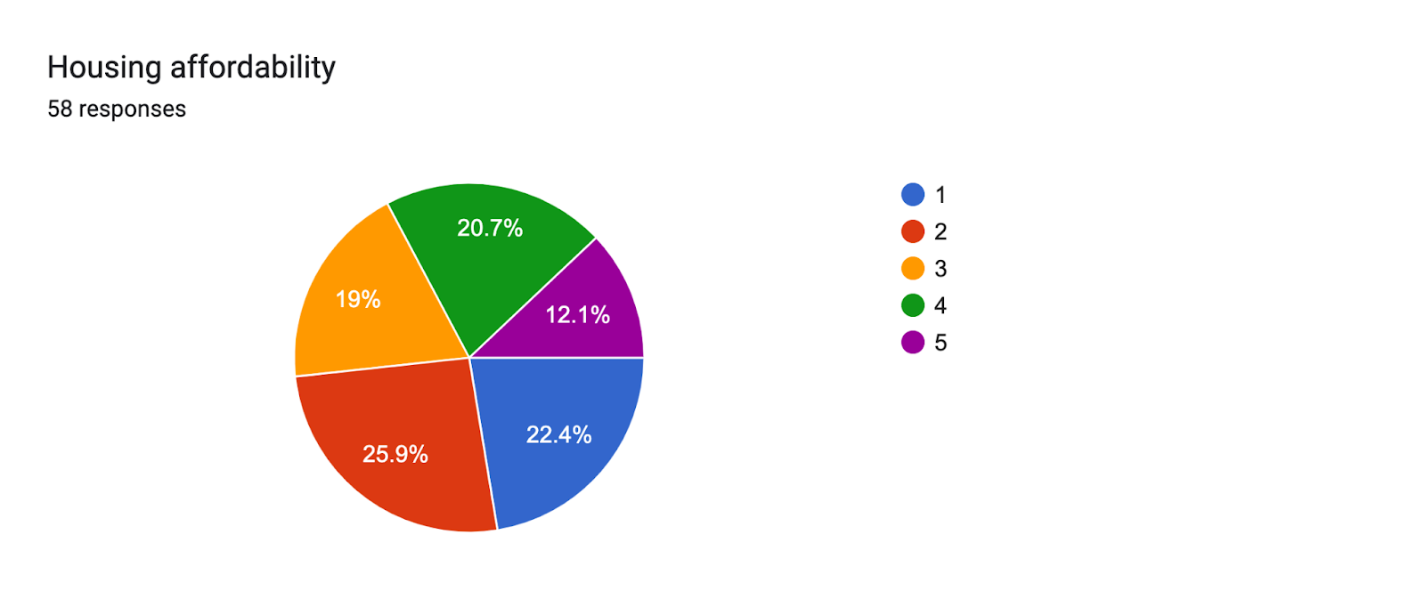 Forms response chart. Question title: Housing affordability. Number of responses: 58 responses.