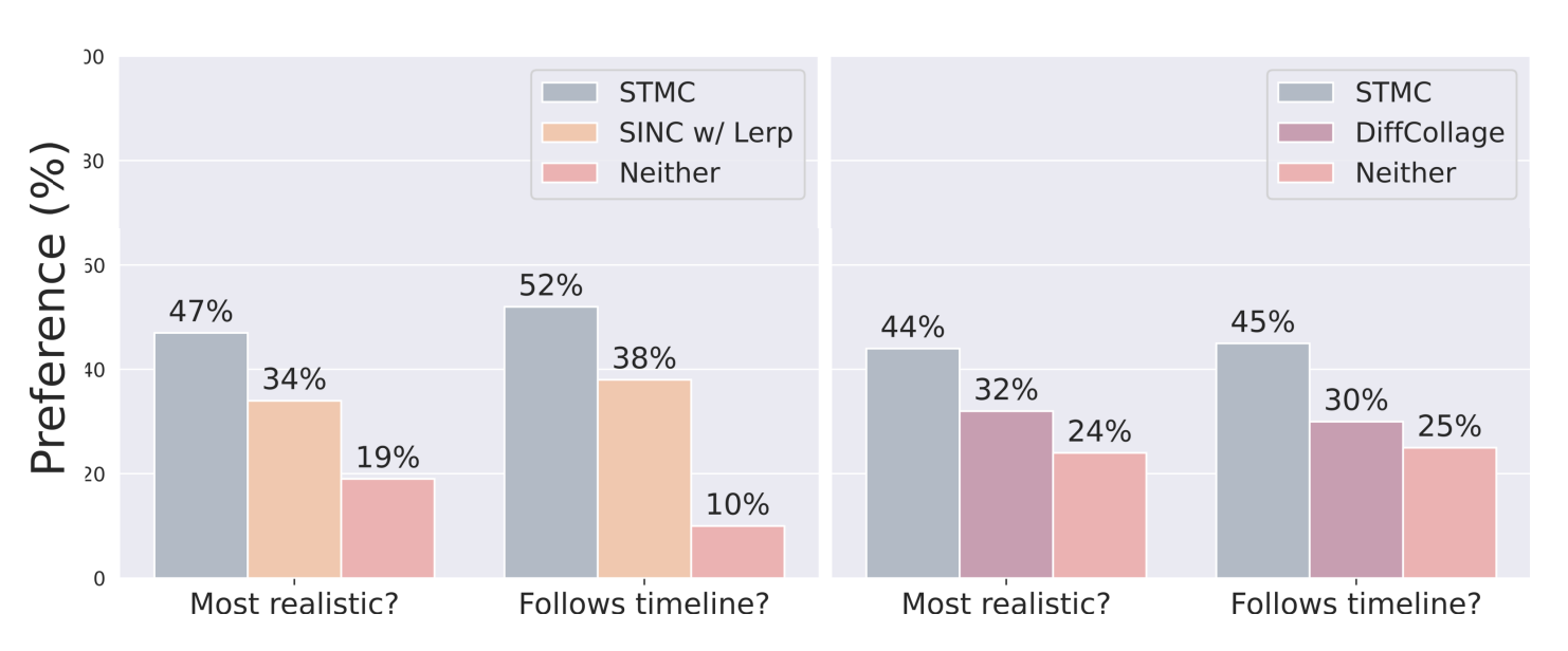 STMC vs DiffCollage and SINC