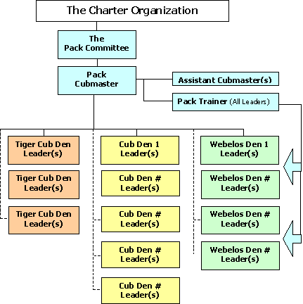 Chart showing the organization of Cub Scout leadership, including the Charter Organization, the Pack Committee, the Pack Cubmaster, the assistant cubmaster(s) and pack trainers, then the den leaders.