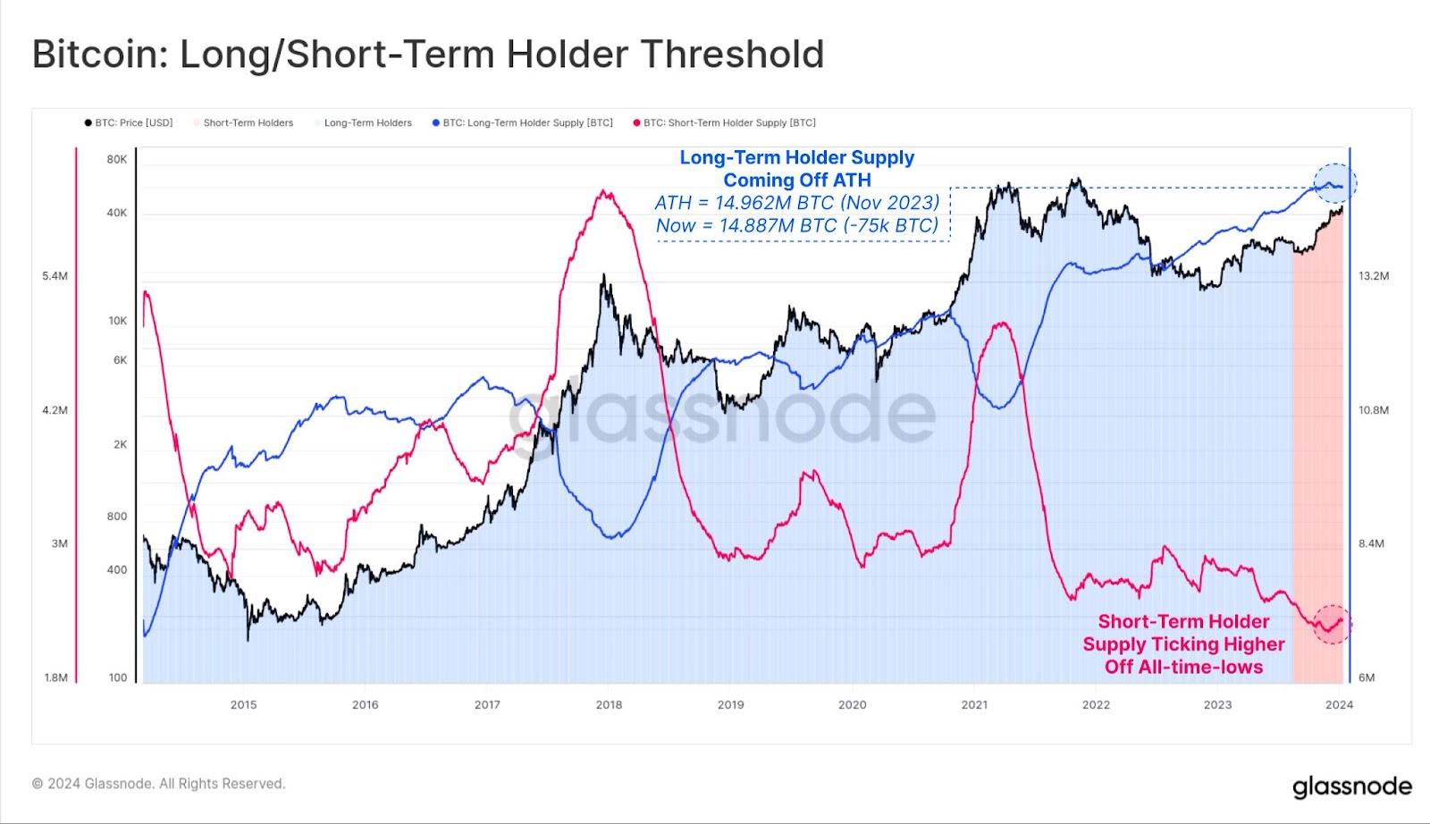 Indicador threshold of long/short-term holders de Bitcoin. Fuente: X 