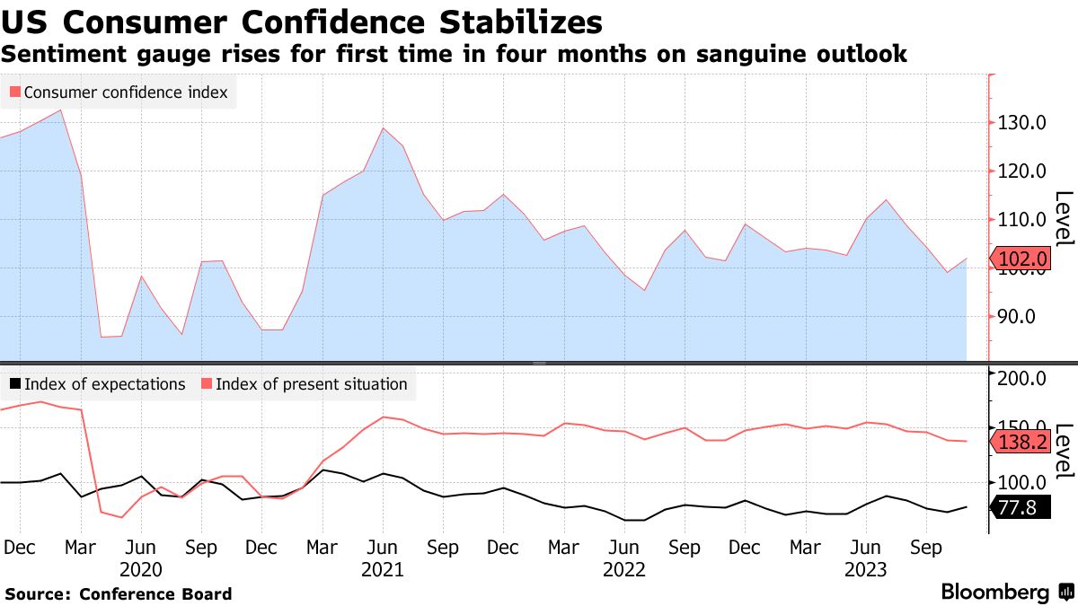 US consumer confidence (Source: Conference Board)