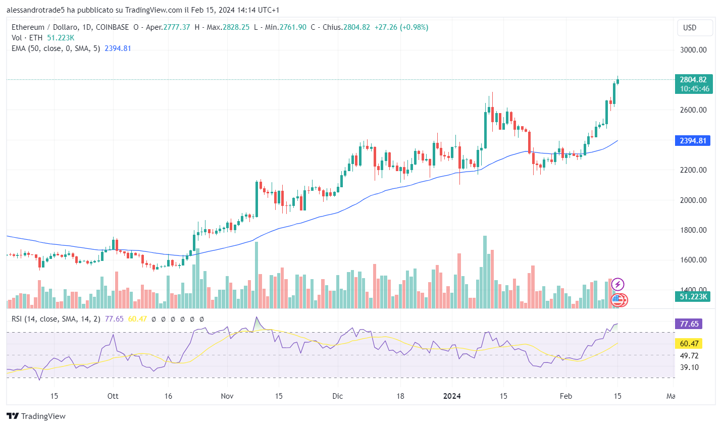 Ethereum trading