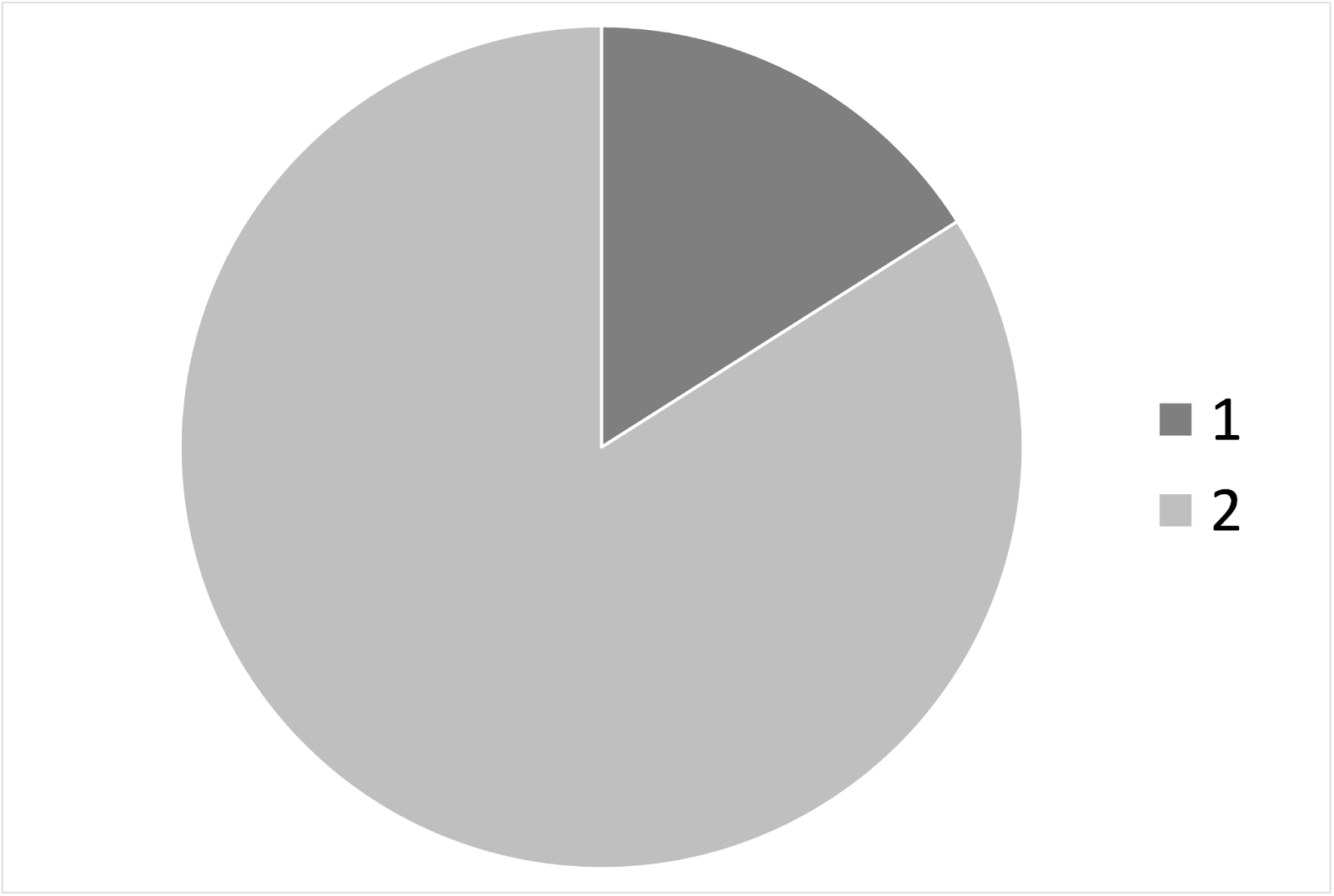 Circle graph showing two sections.   Section 1 = 21% Section 2 = 79%