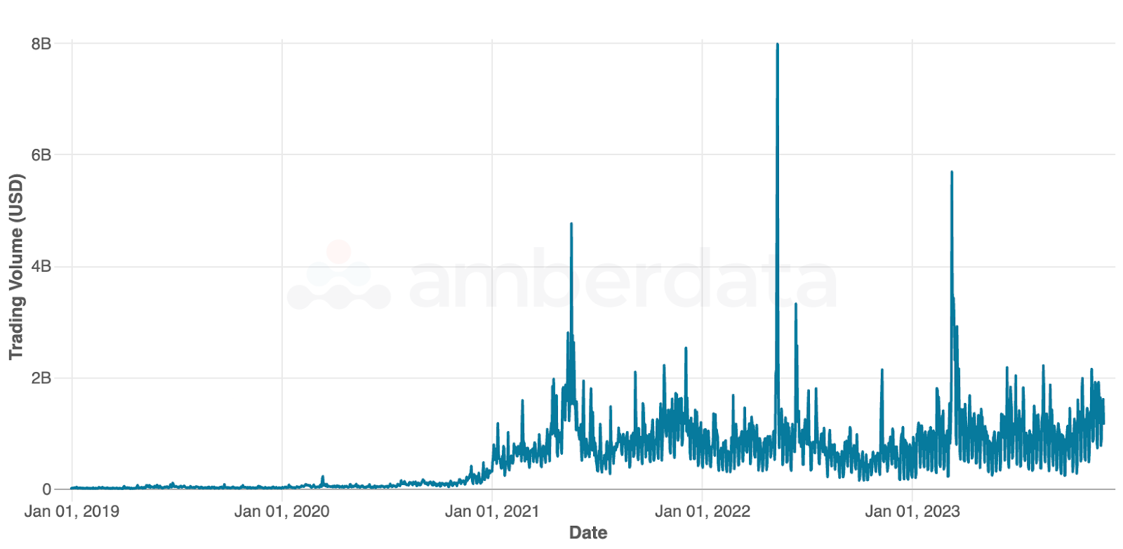 Amberdata API Spot trading volume (USD) for USDC, USDT, DAI, and TUSD since Jan 2019