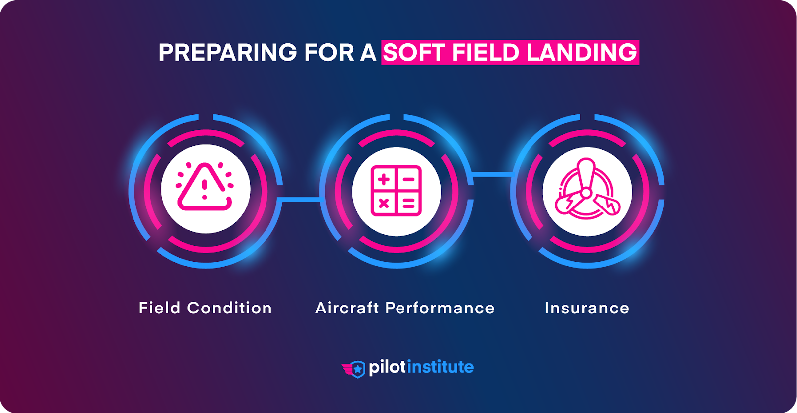 Preparing for a soft field landing infographic.