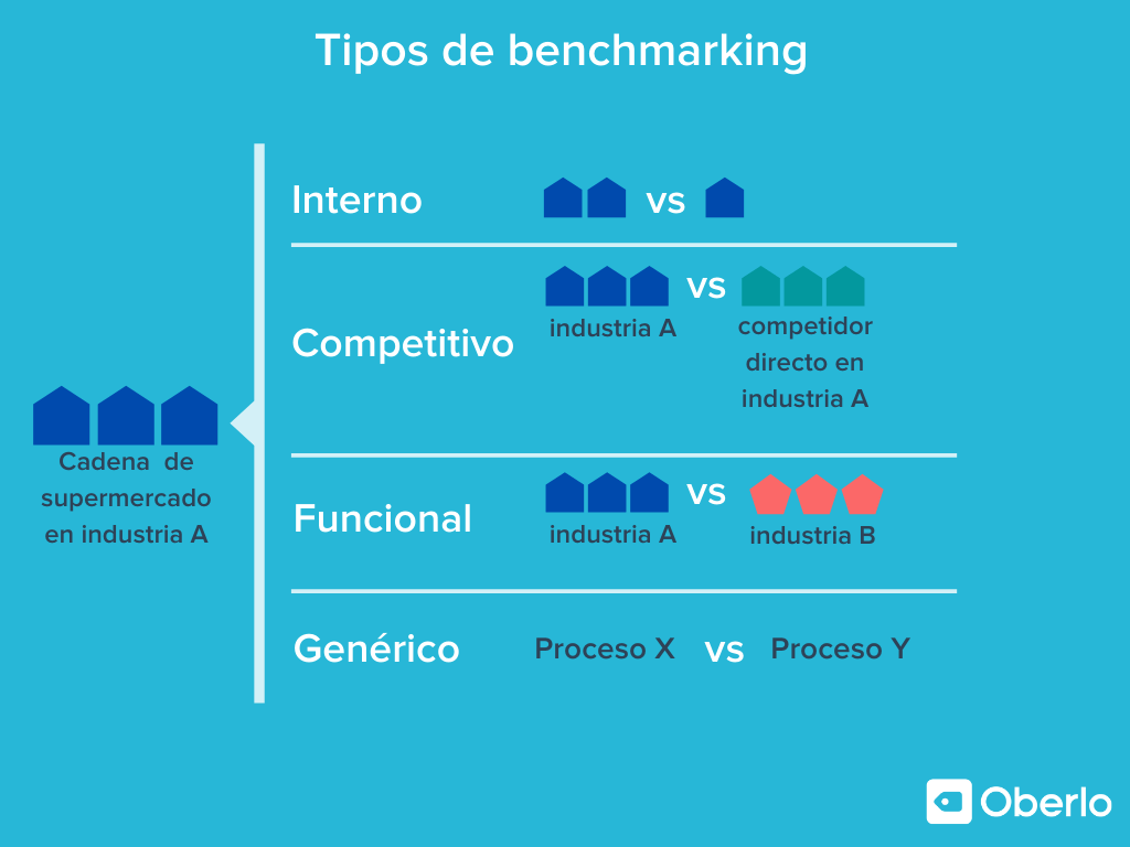 Imagen explicativa de los tipos de benchmarking, una conocida metodología de gestión de proceso